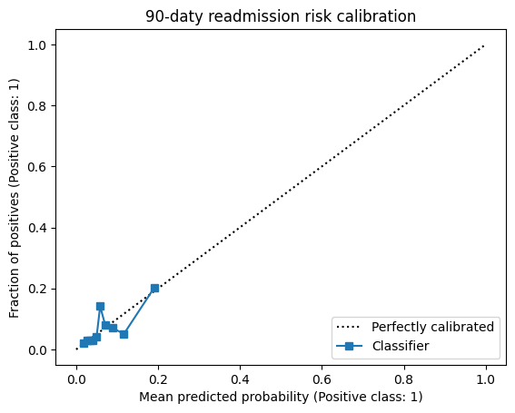 평균 예측 확률과 실제 재입원율을 비교한 calibration curve