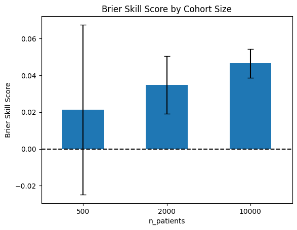 환자 수 500명, 2000명, 10000명에서 Brier Skill Score 평균과 표준편차를 비교한 막대그래프