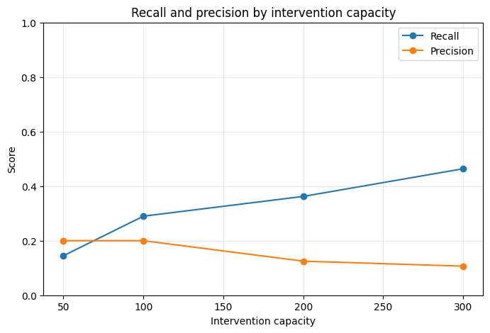 집중관리 가능 건수가 50건에서 300건으로 증가할 때 recall은 증가하고 precision은 감소하는 선그래프