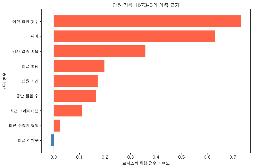 특정 입원 건에서 각 변수의 로지스틱 회귀 log-odds 기여도를 나타낸 막대그래프