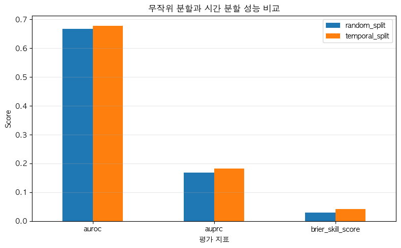무작위 분할과 시간 분할의 AUROC, AUPRC, Brier Skill Score를 비교한 막대그래프