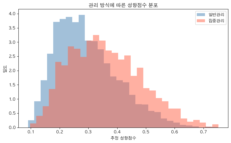 일반관리군과 집중관리군의 추정 성향점수 분포가 겹치는 영역을 보여주는 히스토그램