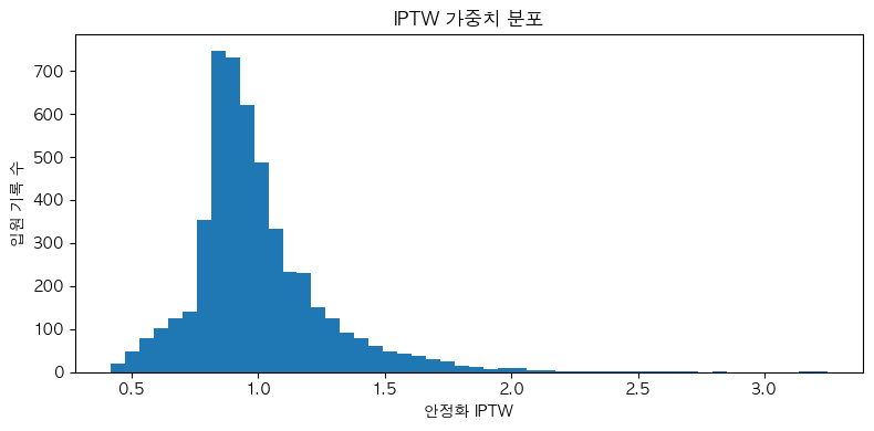 안정화 IPTW 가중치가 대부분 1 주변에 분포하고 일부 긴 오른쪽 꼬리를 보이는 히스토그램